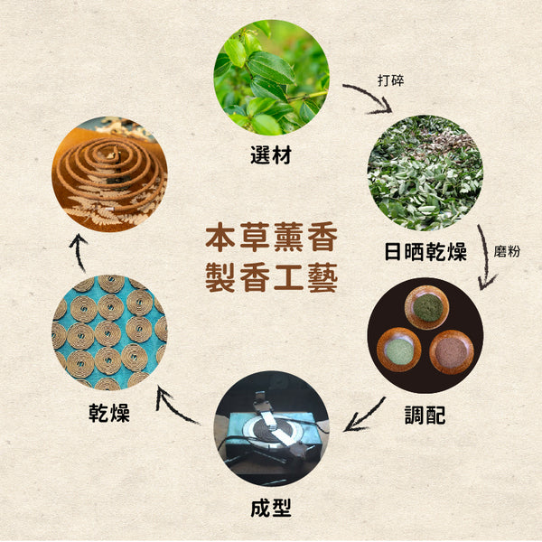 台灣本草薰香(每片)
Mosquito Herbal Coils (Single piece)